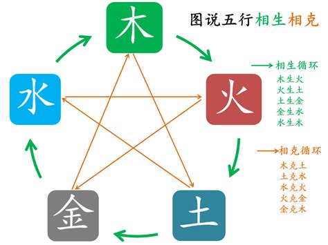 木生土|五行金木水火土之间的关系——相生、相克、相泄、相耗